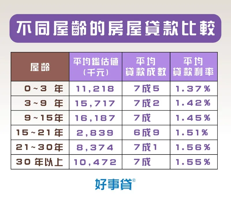 中古屋貸款成本結構圖
