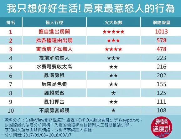 惡房東行為
