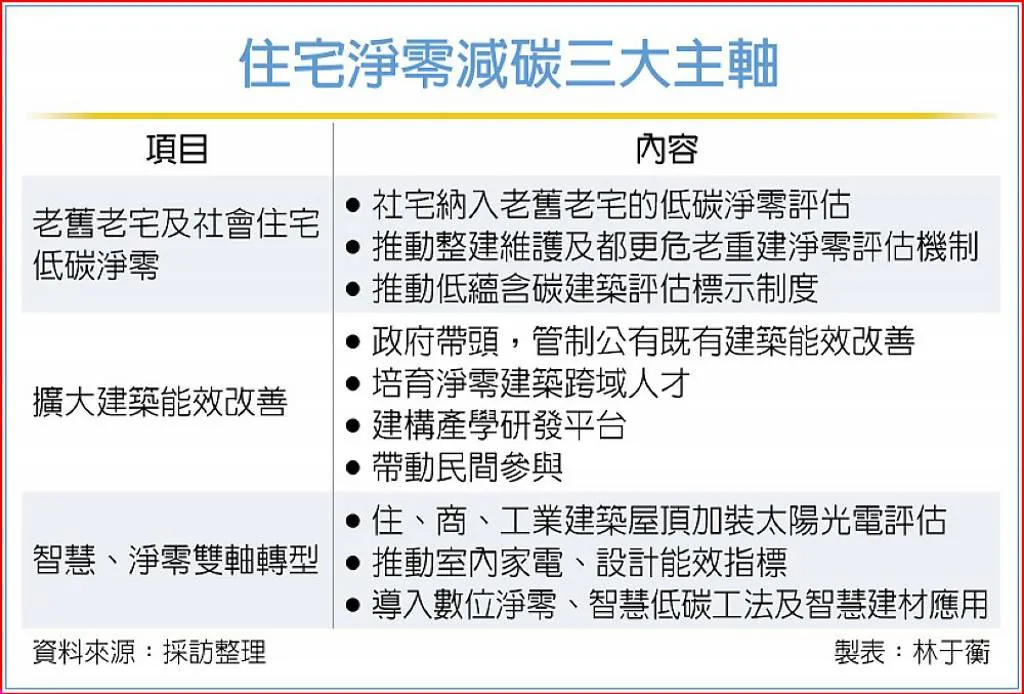 住宅淨零減碳三大主軸