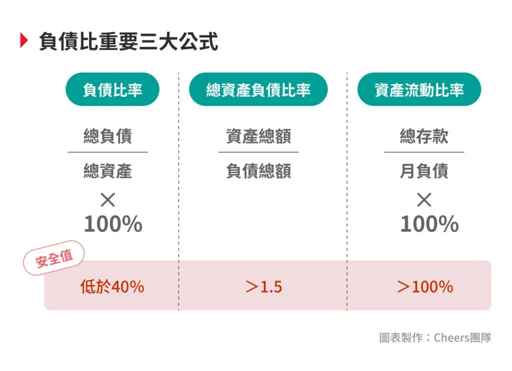收入與負債比