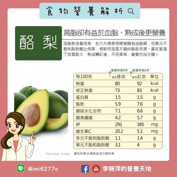 酪梨 高血壓可以吃嗎?高鉀高纖維幫降血壓