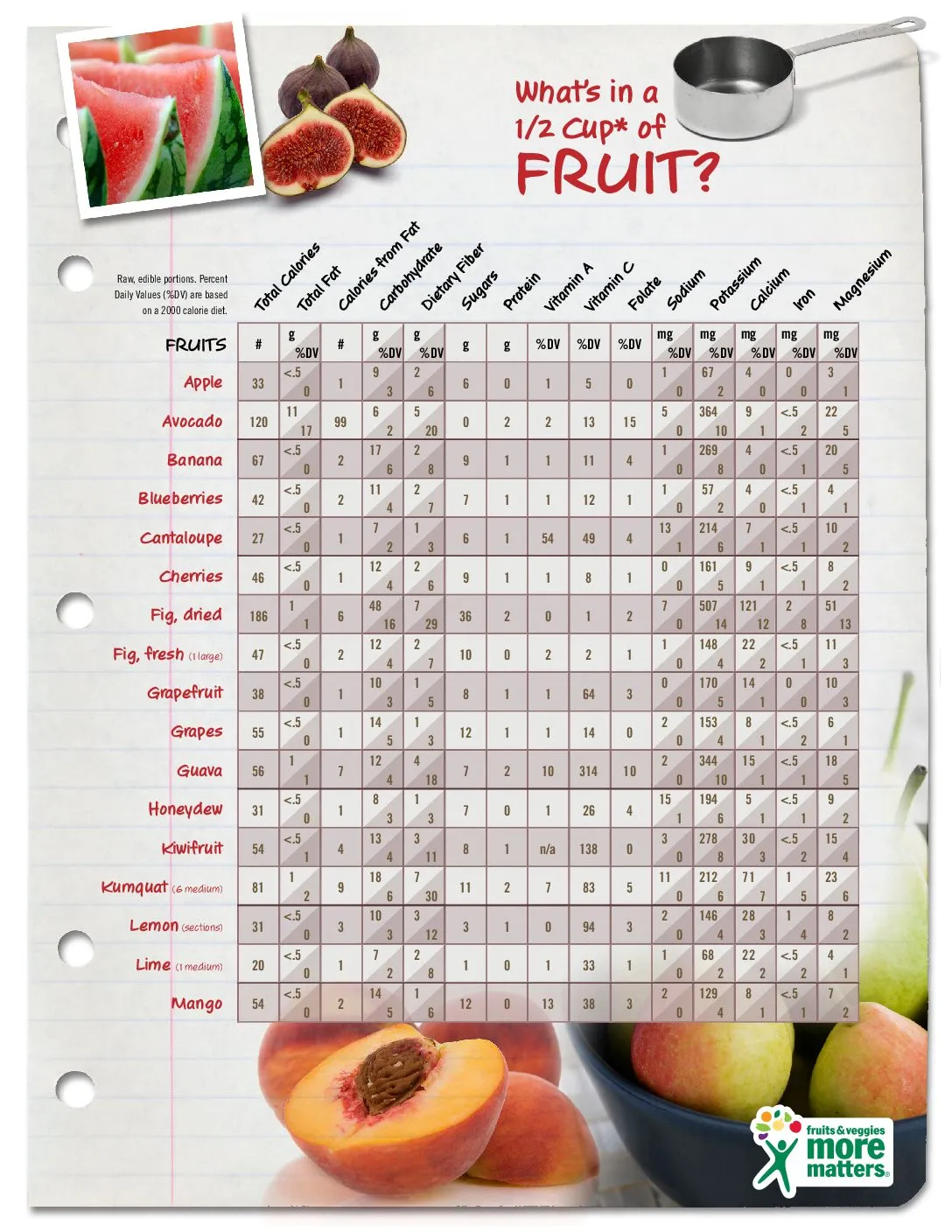 Fruit Nutrition Database - Have A Plant