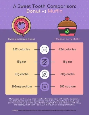 Donut vs Muffin Nutrition Food Comparison Infographic Template ...