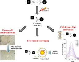 Studies on free radical scavenging, cancer cell antiproliferation ...