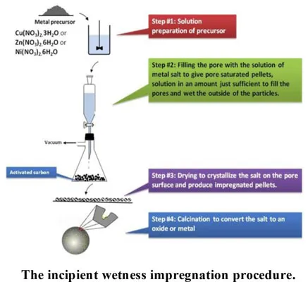 A Review of Preparation Methods for Heterogeneous Catalysts ...