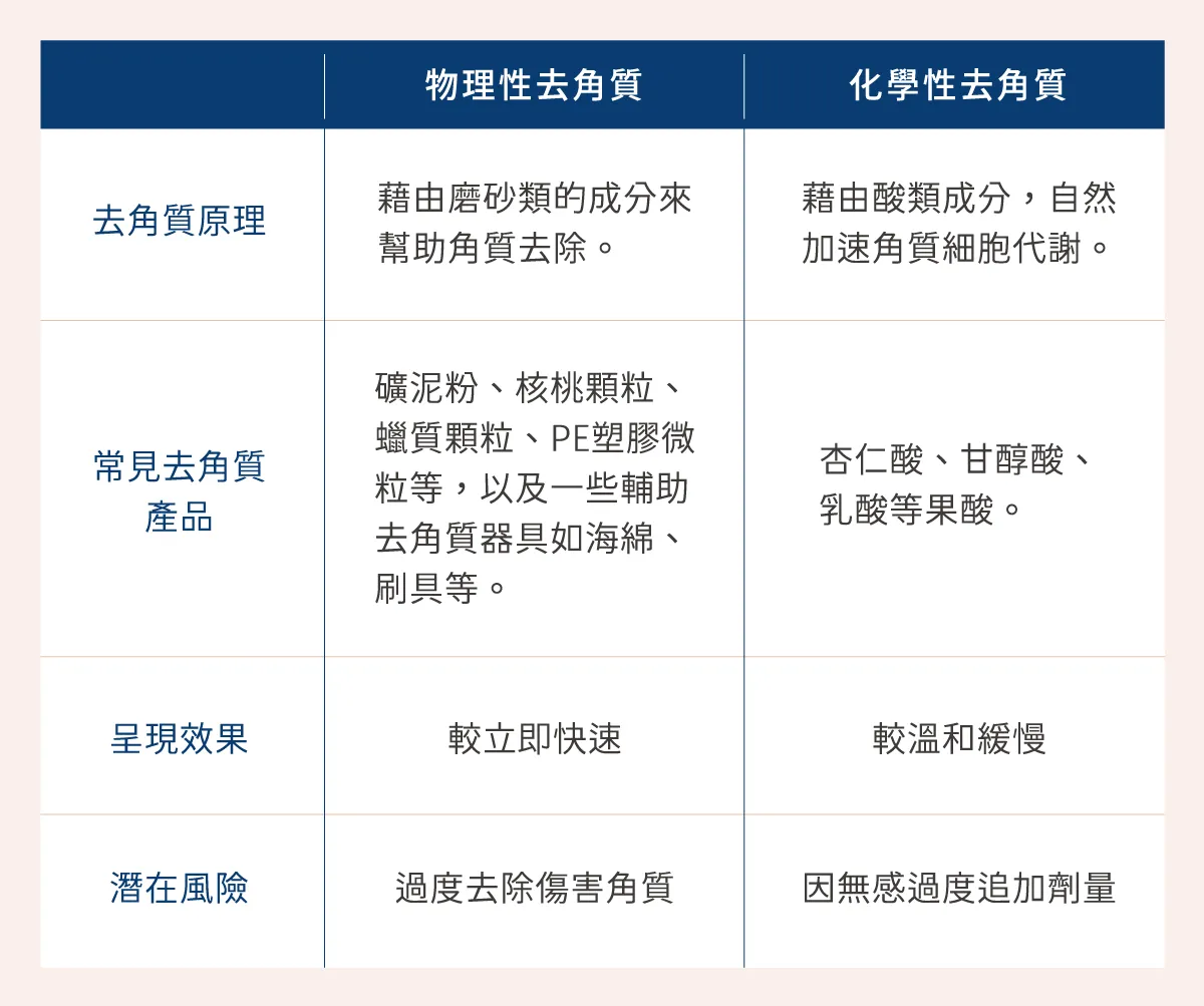 【健康肌膚守護】化學去角質與物理去角質的區別是什麼？敏感肌必學的去角質高效攻略