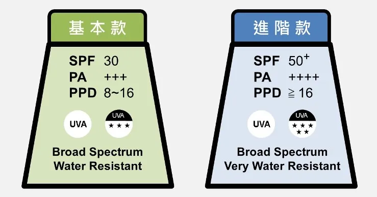 SPF 30 和 SPF 50 的防曬乳，究竟差在哪裡？皮膚科權威解惑！