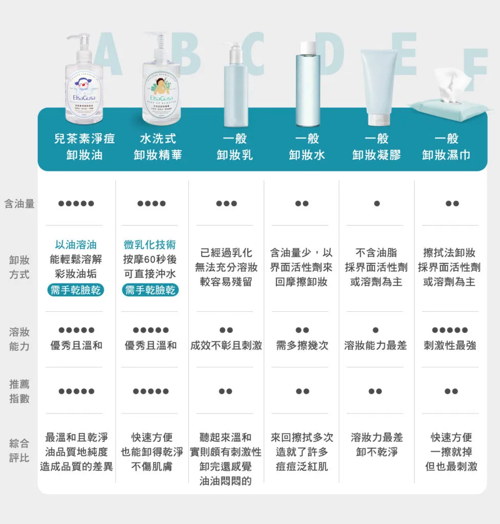 痘痘肌適合什麼類型的卸妝產品？高效卸妝不致痘的完整教學