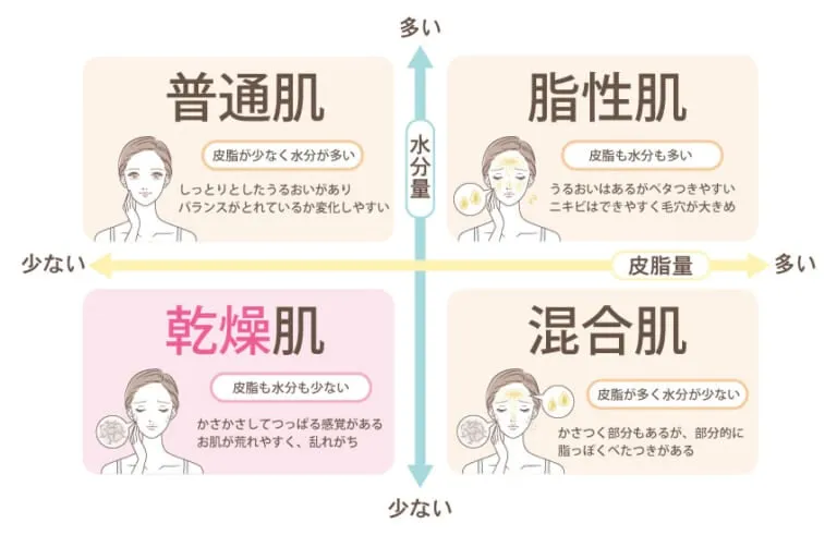 乾燥肌におすすめの保湿成分｜美容皮膚科医が教える乾燥肌攻略法