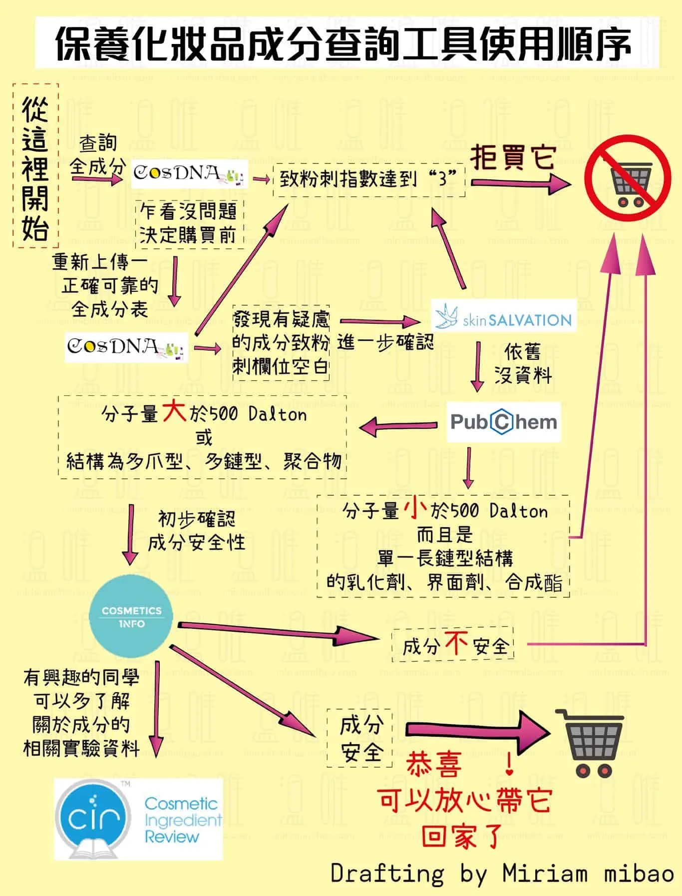 如何專業分析護膚品成分表：成分濃度、功效及安全性完整教學