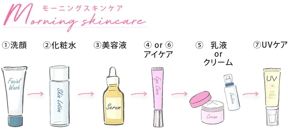 【健康肌膚守護】朝と夜のスキンケアルーティンの違い｜美肌を叶える効率的ケアの秘訣