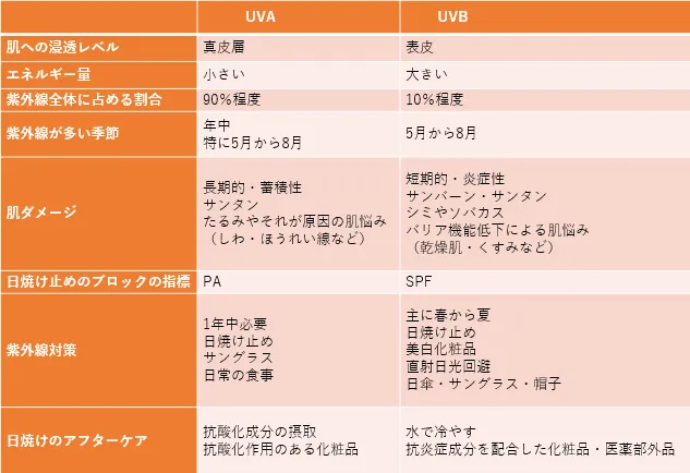 敏感肌さんのUV対策！化学的UVカットと物理的UVカットの違いと選び方の完全ガイド