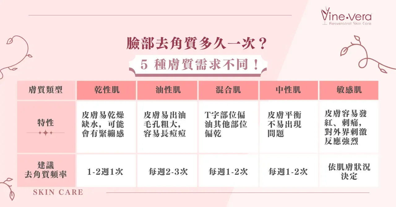 臉部角質多久去一次？油性混和乾性敏感肌全攻略！