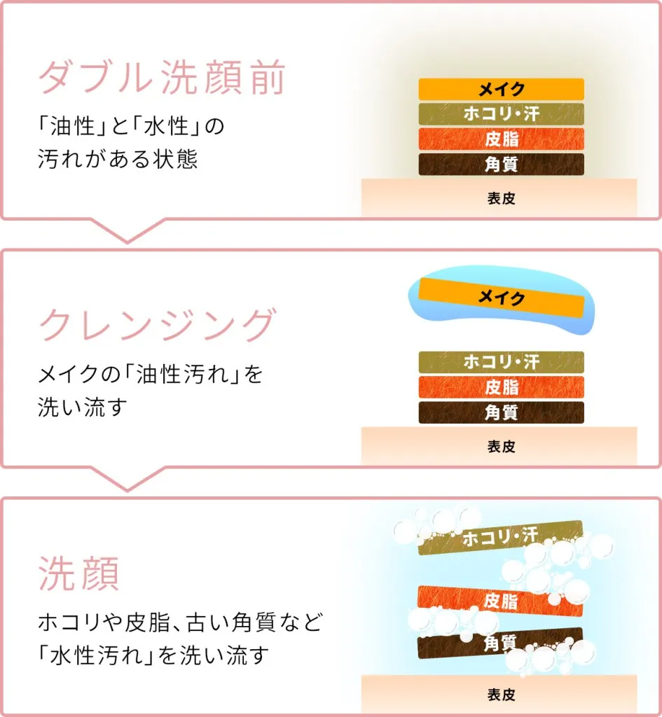ダブルクレンジングが重要な理由｜毛穴の汚れを落とす効率的な方法
