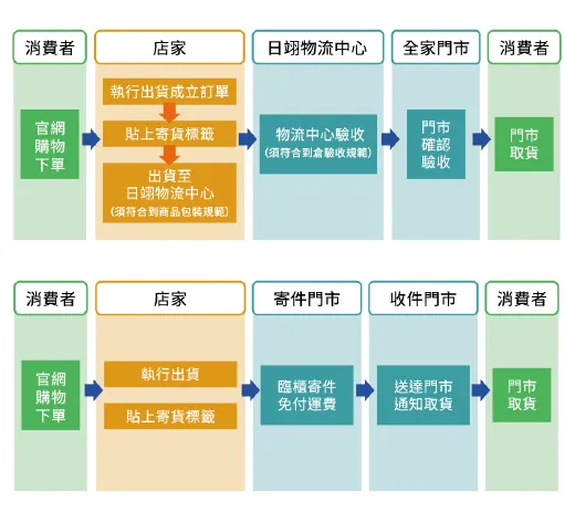 7-11寄件與全家寄件的優缺點分析:高效電商物流選擇攻略
