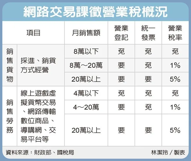 7-11賣貨便要繳稅嗎?每月銷售8萬元以上才需課徵營業稅