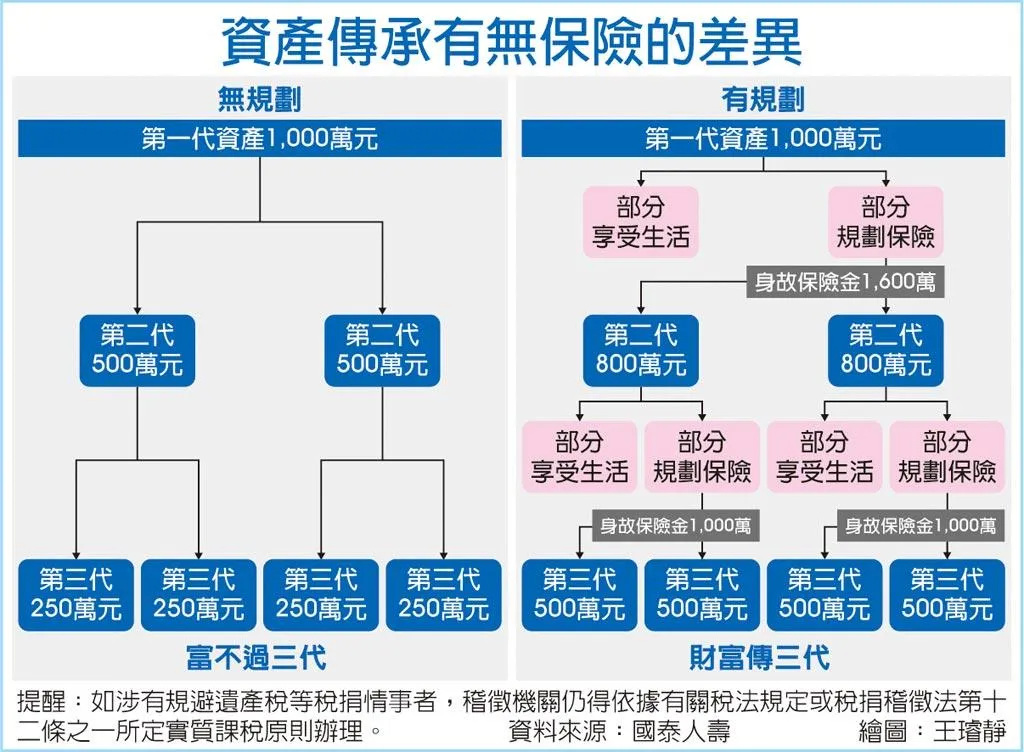 人壽保險繼承規劃:打造無憂無慮的家族財務保障