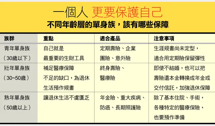 人壽保險,單身人士不可或缺的保障!