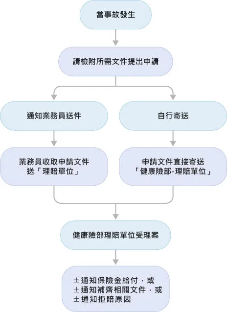 健康保險理賠流程詳解:輕鬆申請,保障權益
