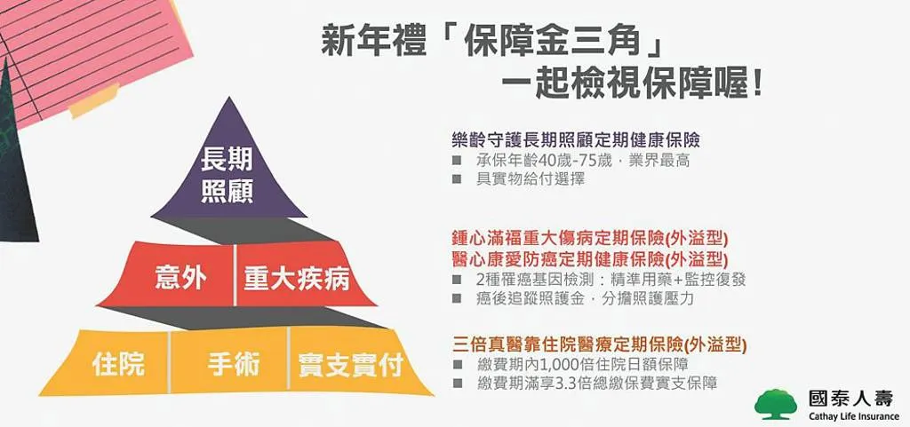 健康保險與重大疾病險搭配攻略:打造你的醫療保障鐵三角