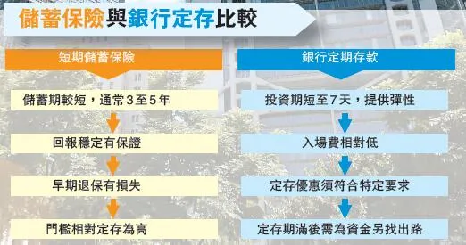儲蓄保險與定存大比拼:長短期理財必備指南