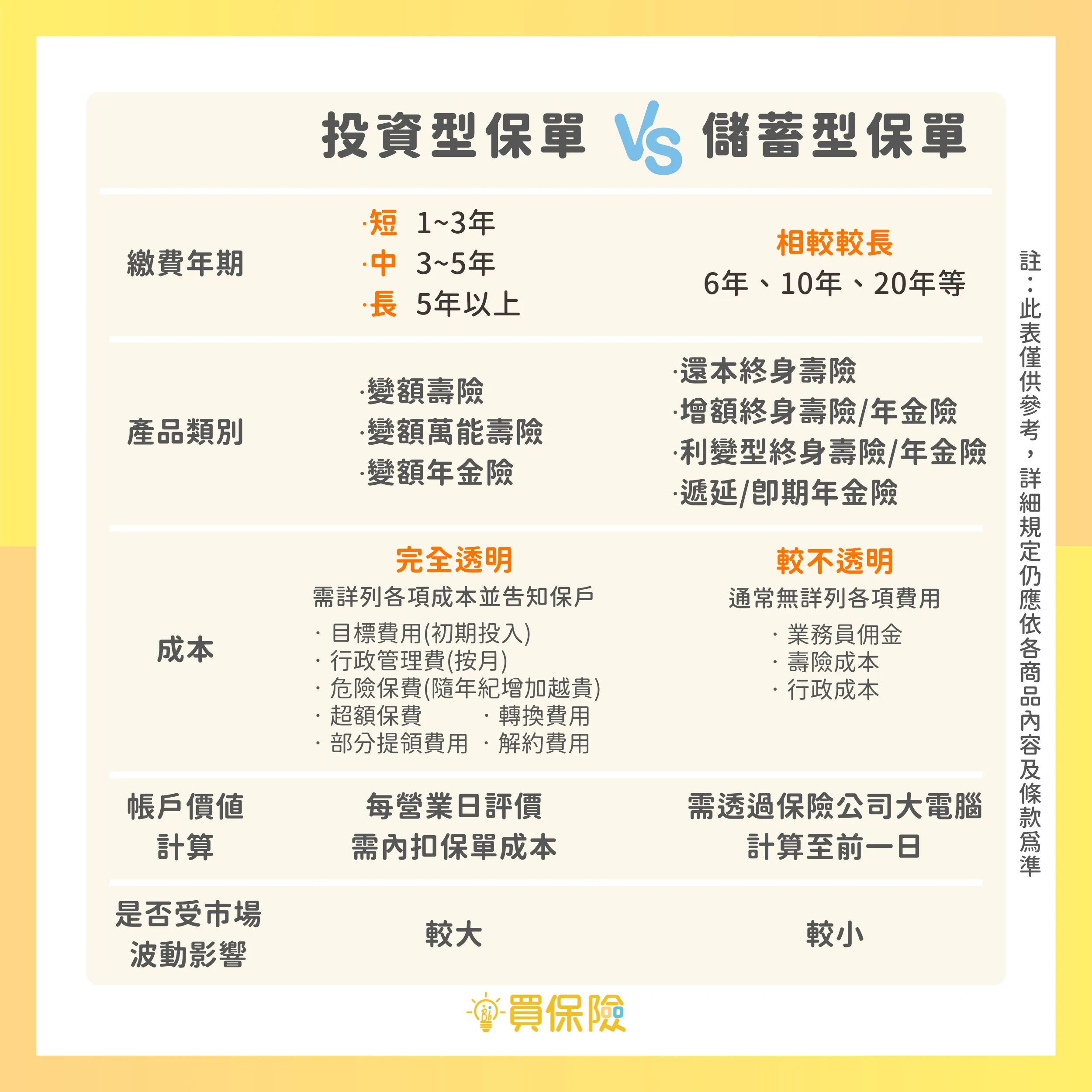 儲蓄險與投資型保單差異完全指南:為你解開兩者迷思