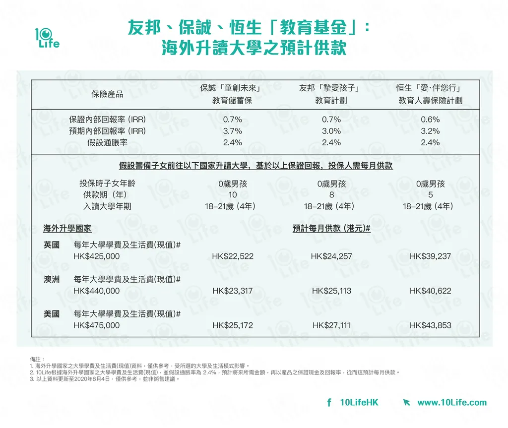 如何用教育保險與學費儲蓄計劃,替「摯愛孩子」打造保證的教育金
