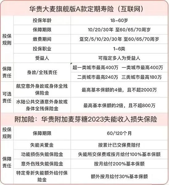 定期壽險和終身壽險:保障期限、保費、現金價值全比較
