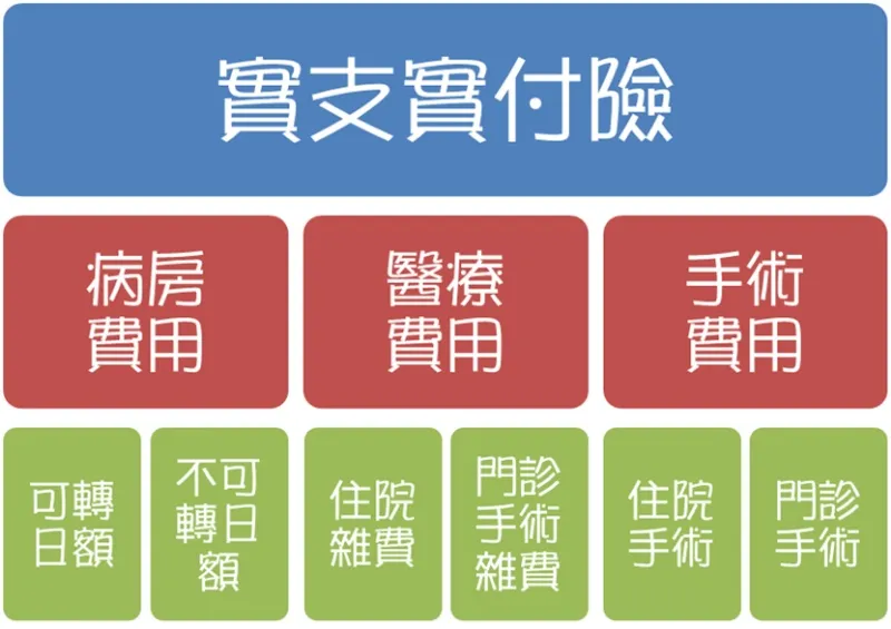 實支實付醫療保險包含住院費用嗎? 專業解答帶你了解保障範圍
