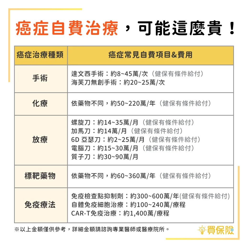 實支實付醫療險應對癌症治療費用指南:可理賠標靶藥物、免疫療法等高額費用