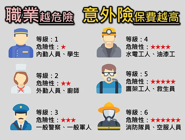 意外險保障職業風險?理財規劃師為您解謎