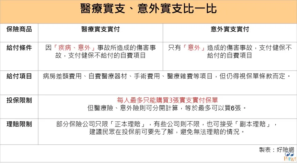 意外險與意外醫療險大不同!保障差異一篇文搞懂