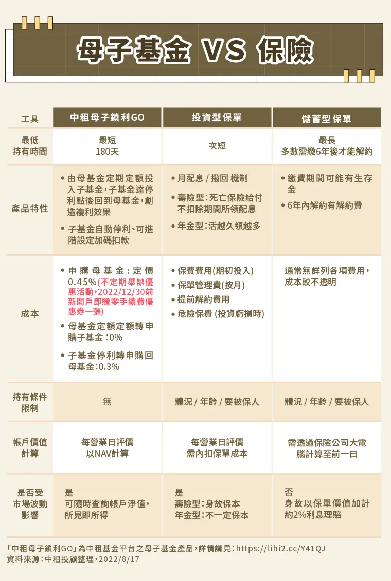 投資型保單與基金投資比較指南：小資族理財必讀