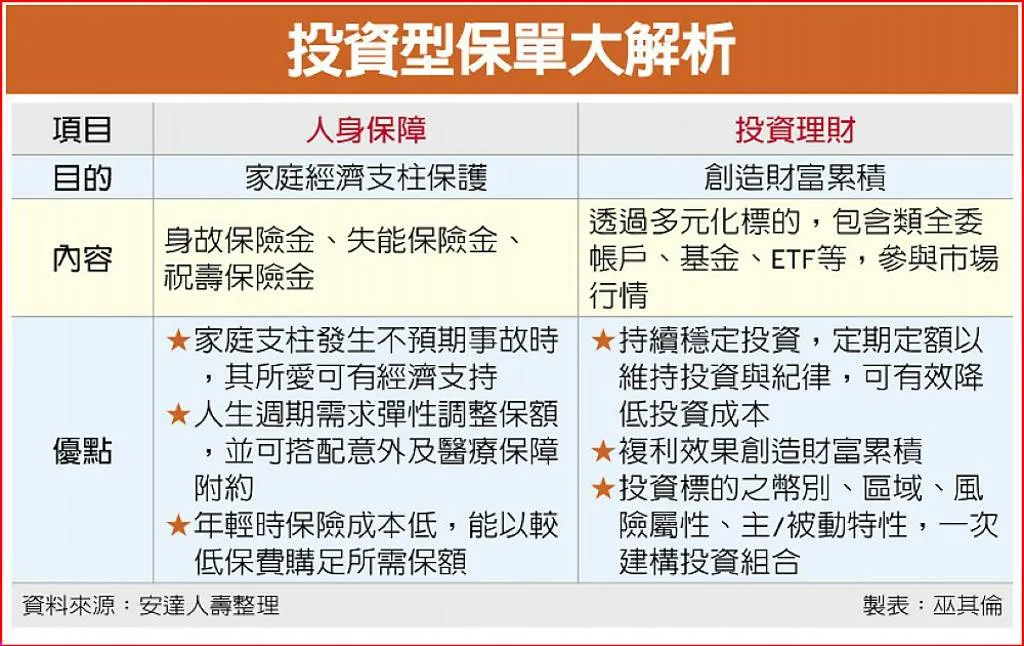 投資型保險的優勢：兼顧保障 與財務自由的必學攻略