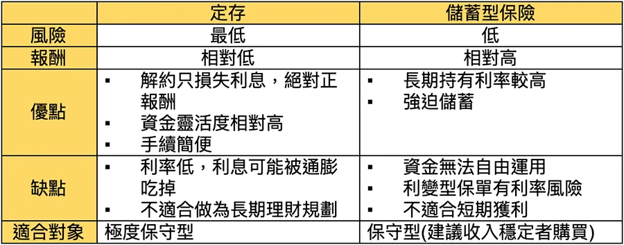 投資理財型保險 vs. 定存:風險、收益與靈活度大解析