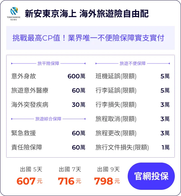 旅遊不便險投保秘訣:最晚出發前1小時!最低3天投保完整保障!