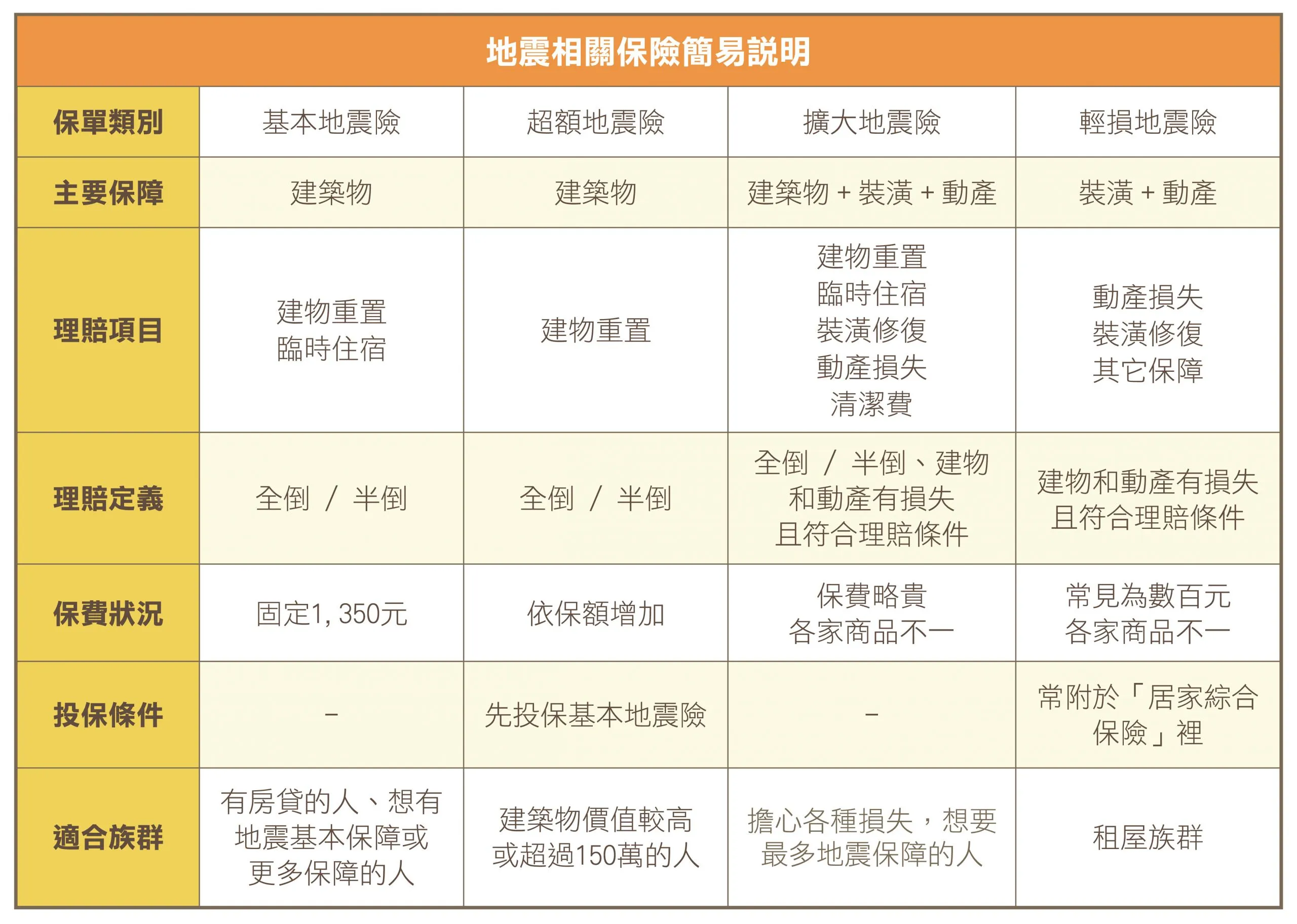 火災險與地震險的差異指南:保障財產免於天災損失