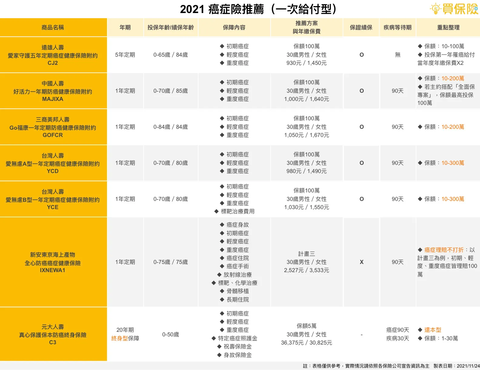 癌症保險哪家好:挑選最適合你的防癌險