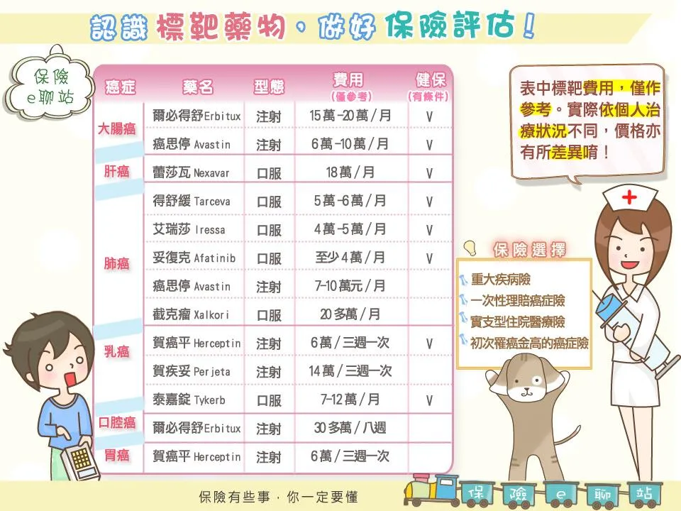 癌症標靶治療適用癌種解析：哪些癌症最需要？