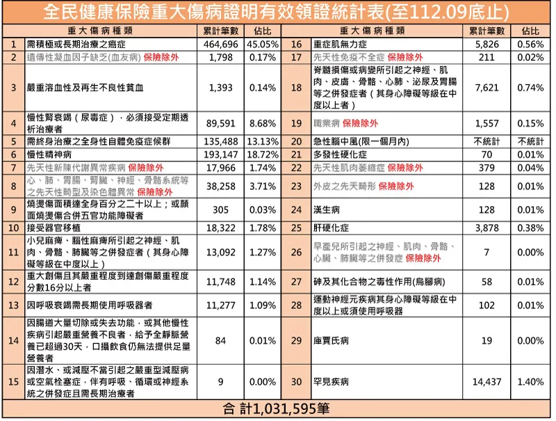 癌症第幾期無關!完整解析重大傷病卡申請核准標準