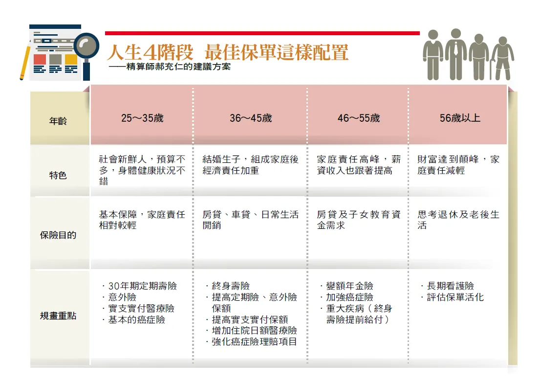 精算達人教戰!健康保險自付額選擇攻略