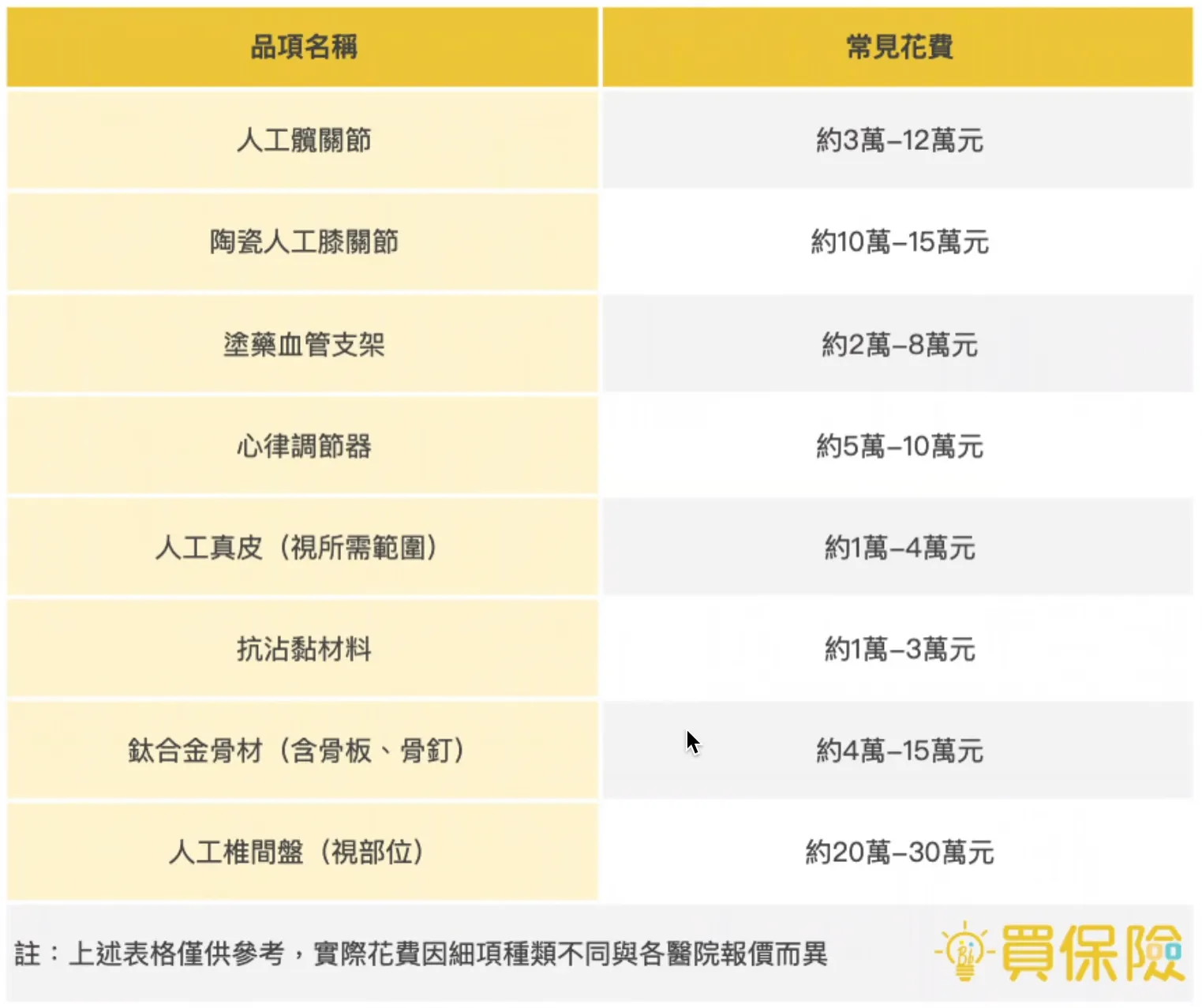 認識健保和醫療險的差異!實支實付醫療險這樣選,保費不浪費