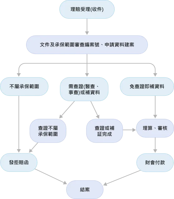 財產險理賠流程指南:報案、勘查與理賠支付的關鍵要點