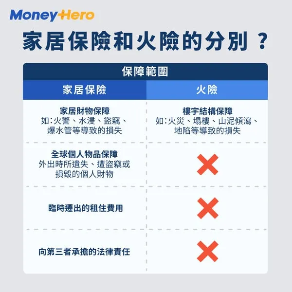 財產險與火險的區別:保障範圍揭密
