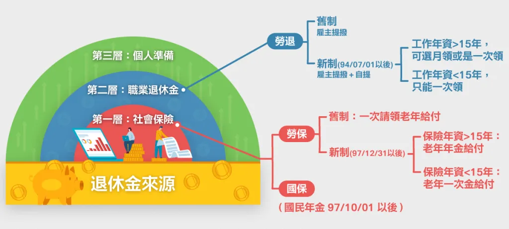 退休保險與社會福利指南:透徹解析勞保、國保、退休金制度