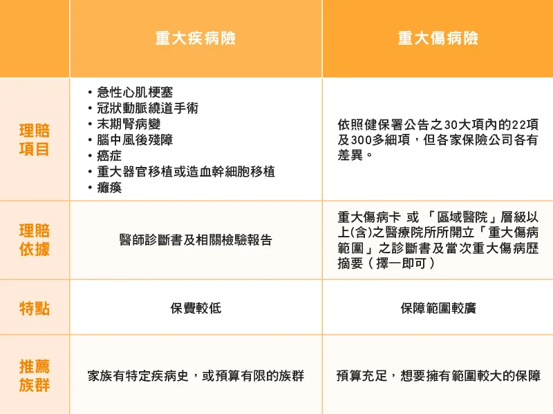 重大傷病與癌症保險大不同,如何選擇最適合你的保障?