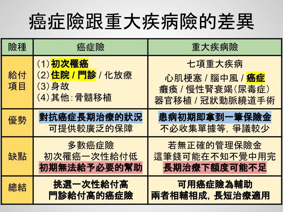 重大疾病保險的癌症保障指南:你不可不知的重要資訊