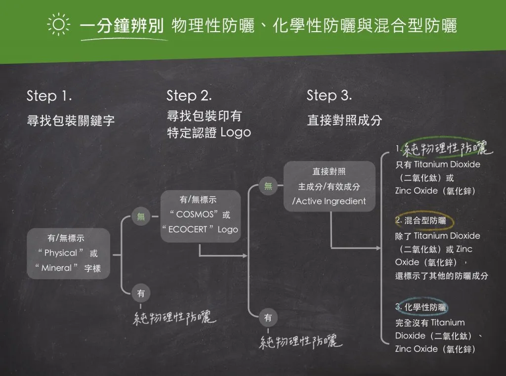 防曬乳成分選擇指南:守護肌膚的關鍵秘訣