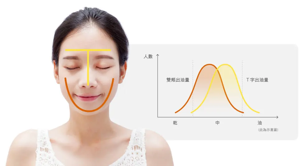 如何針對混合性肌膚設計分區護理？高效分區保養完整教學