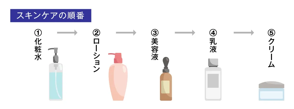 スキンケア製品を塗る正しい順序とは？ 美肌への効率的攻略法！